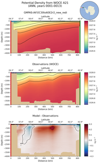 ANN Potential Density from WOCE A21 ANN
