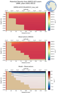 ANN Potential Density from WOCE A23 zoom ANN