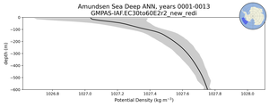 Amundsen Sea Deep Potential Density vs depth