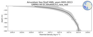 Amundsen Sea Shelf Potential Density vs depth