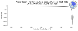 Arctic Ocean - no Barents, Kara Seas Potential Density vs depth