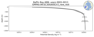 Baffin Bay Potential Density vs depth