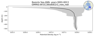 Barents Sea Potential Density vs depth