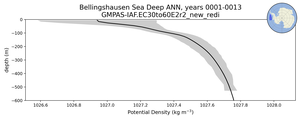 Bellingshausen Sea Deep Potential Density vs depth