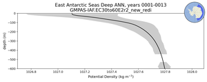 East Antarctic Seas Deep Potential Density vs depth