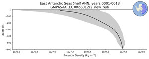 East Antarctic Seas Shelf Potential Density vs depth