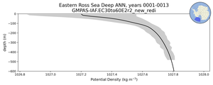 Eastern Ross Sea Deep Potential Density vs depth