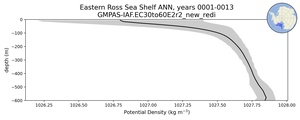 Eastern Ross Sea Shelf Potential Density vs depth