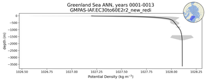 Greenland Sea Potential Density vs depth