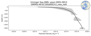 Irminger Sea Potential Density vs depth