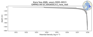 Kara Sea Potential Density vs depth