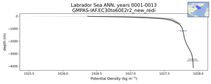 Labrador Sea Potential Density vs depth