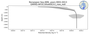 Norwegian Sea Potential Density vs depth