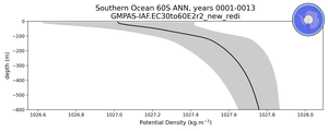 Southern Ocean 60S Potential Density vs depth