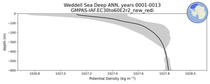 Weddell Sea Deep Potential Density vs depth