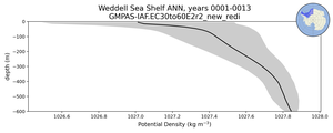 Weddell Sea Shelf Potential Density vs depth