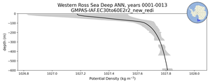 Western Ross Sea Deep Potential Density vs depth