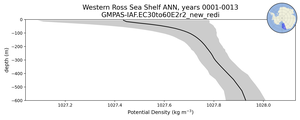 Western Ross Sea Shelf Potential Density vs depth