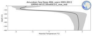 Amundsen Sea Deep Potential Temperature vs depth