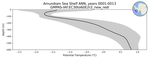 Amundsen Sea Shelf Potential Temperature vs depth
