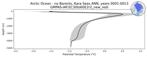 Arctic Ocean - no Barents, Kara Seas Potential Temperature vs depth