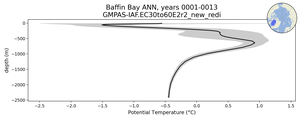 Baffin Bay Potential Temperature vs depth