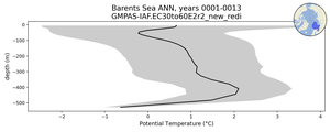 Barents Sea Potential Temperature vs depth