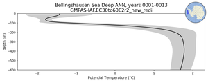 Bellingshausen Sea Deep Potential Temperature vs depth