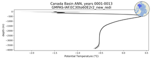 Canada Basin Potential Temperature vs depth