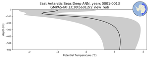 East Antarctic Seas Deep Potential Temperature vs depth