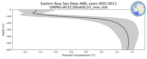 Eastern Ross Sea Deep Potential Temperature vs depth