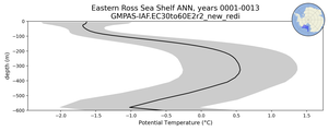 Eastern Ross Sea Shelf Potential Temperature vs depth