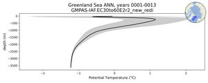 Greenland Sea Potential Temperature vs depth