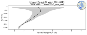 Irminger Sea Potential Temperature vs depth