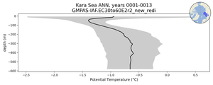 Kara Sea Potential Temperature vs depth