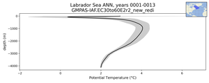 Labrador Sea Potential Temperature vs depth