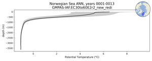 Norwegian Sea Potential Temperature vs depth