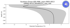 Southern Ocean 60S Potential Temperature vs depth