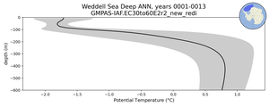 Weddell Sea Deep Potential Temperature vs depth