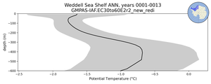 Weddell Sea Shelf Potential Temperature vs depth