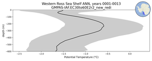 Western Ross Sea Shelf Potential Temperature vs depth