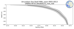 Amundsen Sea Shelf Salinity vs depth