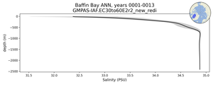 Baffin Bay Salinity vs depth