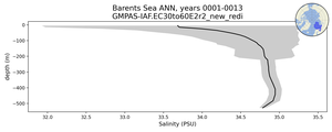 Barents Sea Salinity vs depth