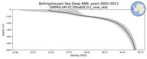 Bellingshausen Sea Deep Salinity vs depth