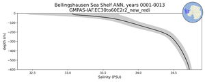 Bellingshausen Sea Shelf Salinity vs depth