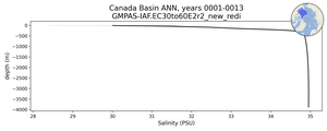 Canada Basin Salinity vs depth