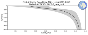 East Antarctic Seas Deep Salinity vs depth