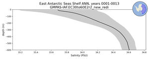 East Antarctic Seas Shelf Salinity vs depth
