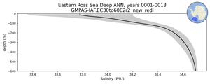 Eastern Ross Sea Deep Salinity vs depth